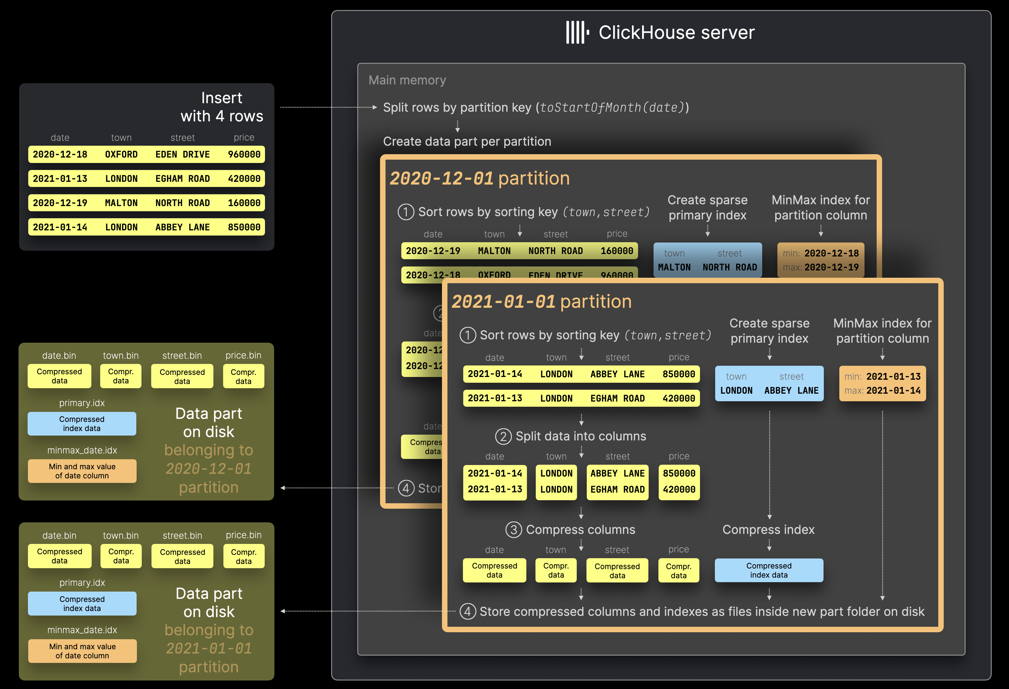 INSERT 처리 과정