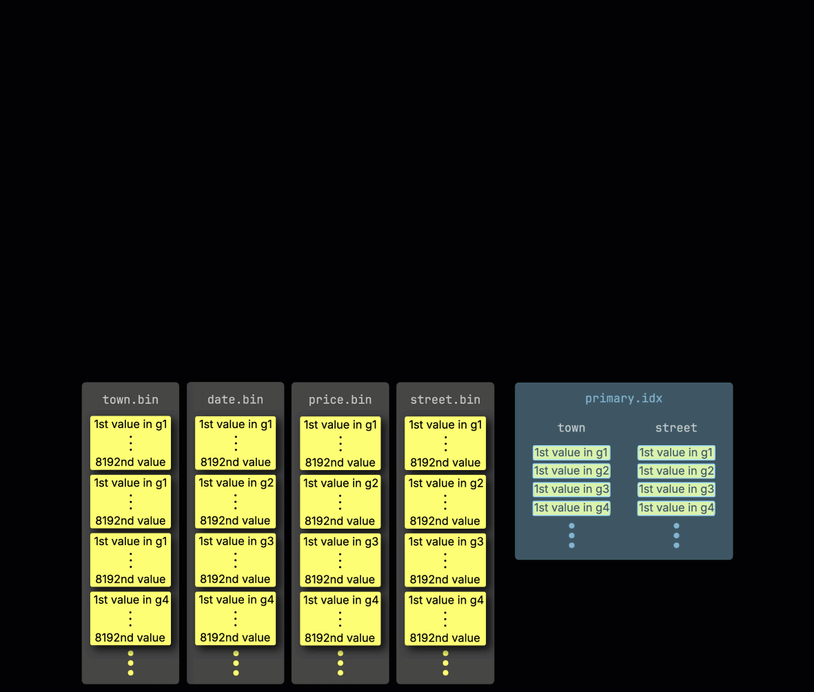 PREWHERE 최적화 없이 쿼리 처리