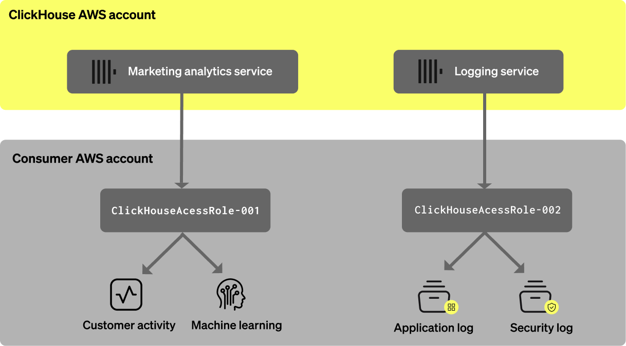 ClickHouse를 이용한 보안 S3 액세스 개요